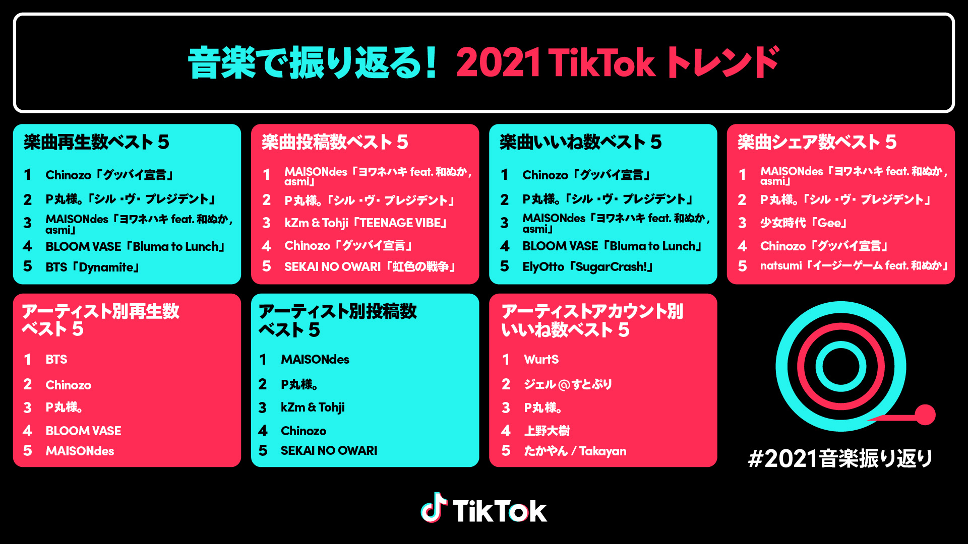 Tiktok 21年の年間musicチャート 音楽で振り返る 21 Tiktokトレンド を公開 Tiktok ニュースルーム